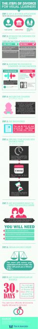 the steps of divorce